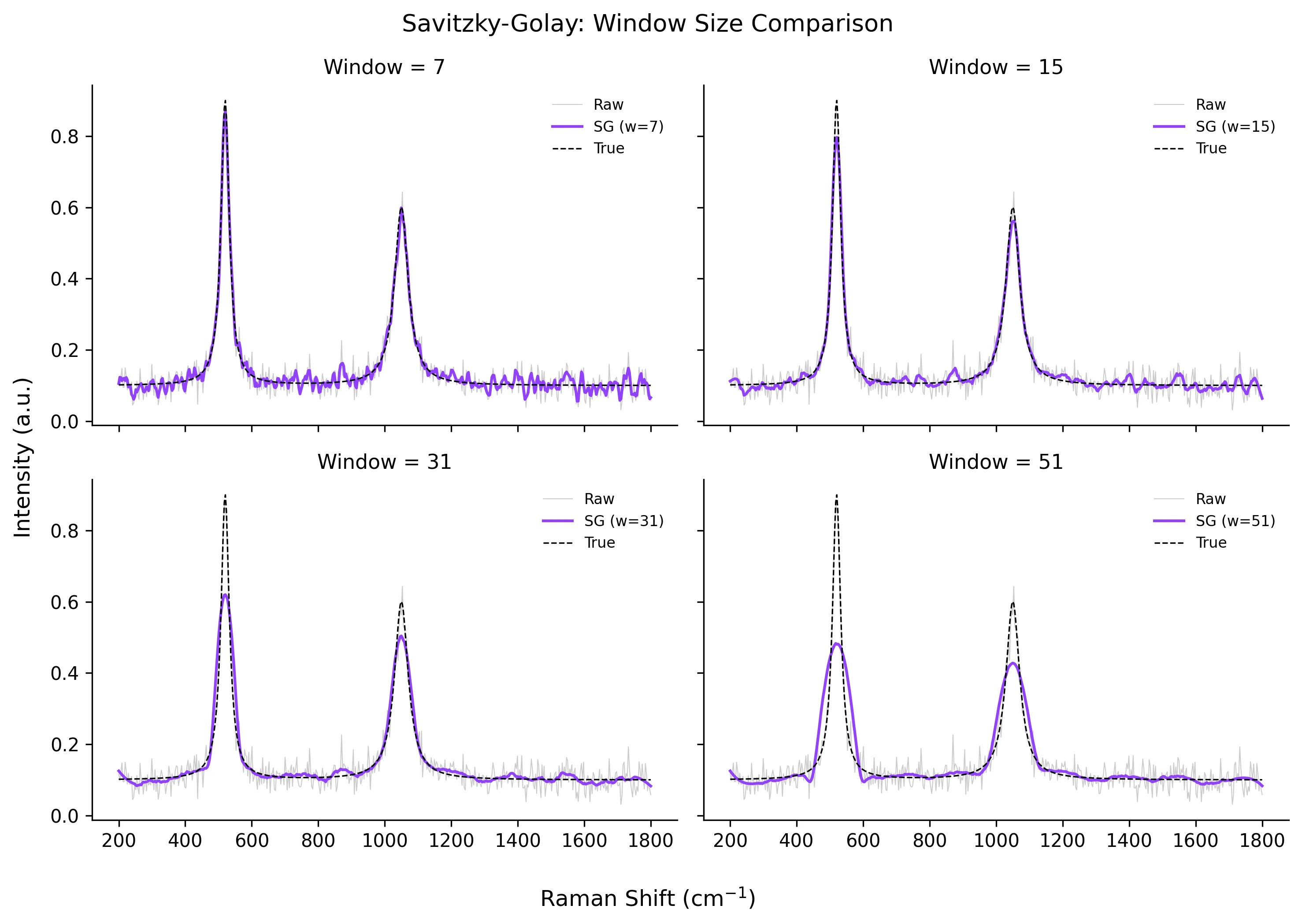 Savitzky-Golay Smoothing in Python for Spectroscopy Data thumbnail